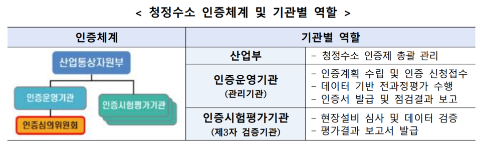 '청정수소 인증체계 및 기관별 역할'.(자료·표=정부 관계부처 합동)