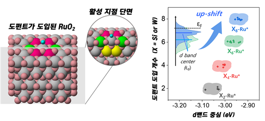 RuSiW 촉매의 수소발생반응(HER) 활성 비교를 위한 이론 모델(좌)과 Si, W 도입에 따른 RuO2의 전자구조(d-band 중심) 변화.(이미지=UNIST)