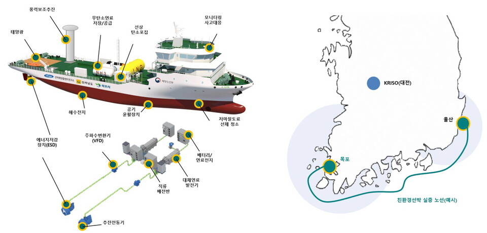 친환경 대체연료 해상실증선박 개념도(왼쪽), 친환경선박 실증 노선 예시.(사진=선박해양플랜트연구소)