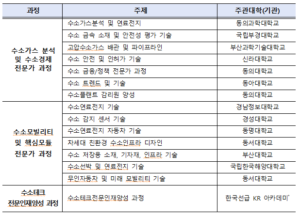 부산 수소공유대학 교육 프로그램 과정별 세부주제와 주관대학 및 기관.(사진=부산대학교)