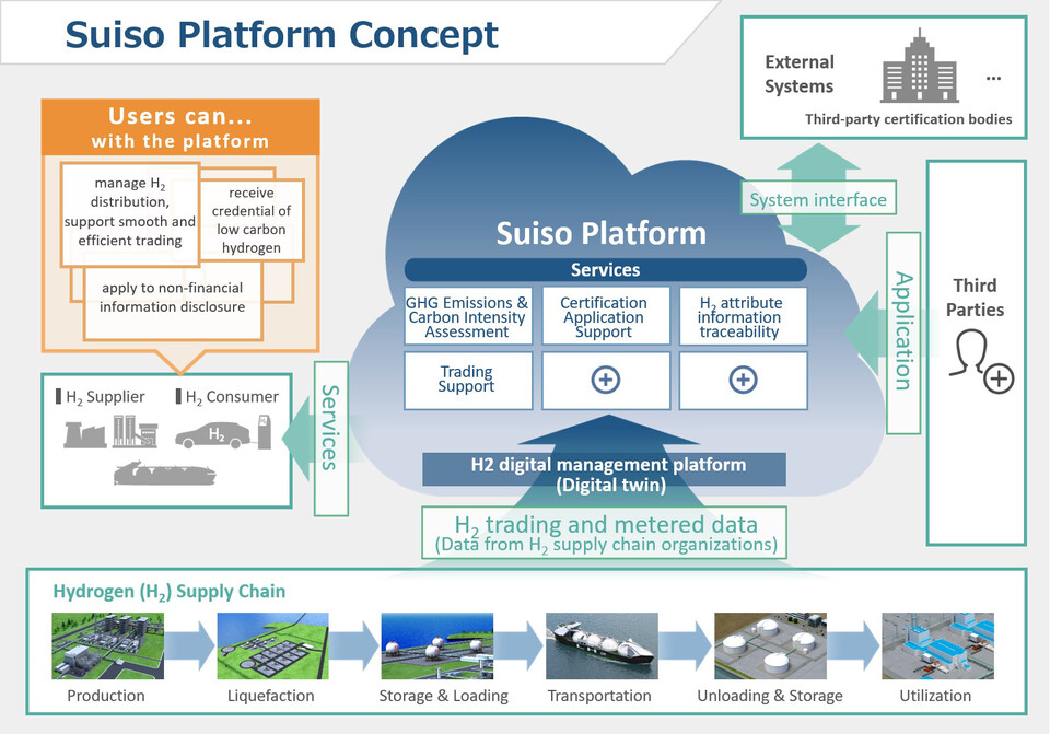 '스이소 플랫폼(Suiso Platform)’ 개념도.(자료=가와사키중공업)