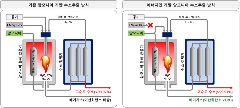 기존 기술과 에너지연 개발 기술의 비교.(그림=한국에너지기술연구원)