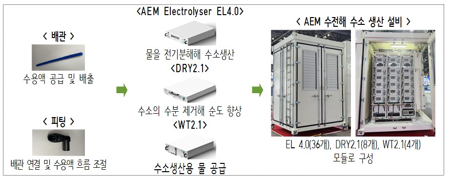 비금속 배관과 피팅을 사용한 예스티의 음이온교환막(AEM) 수전해 설비.(이미지=산업부)