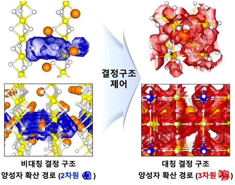 이종원소 도핑을 통한 결정구조 제어로 확장된 양성자 확산 경로.(이미지=카이스트)