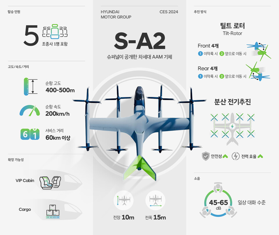 슈퍼널에서 개발 중인 eVTOL인 S-A2의 사양.(이미지=현대차)