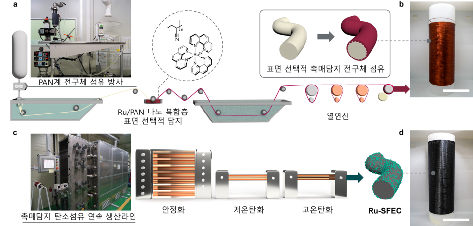 표면 선택적 촉매담지 탄소섬유 전극의 제조 모식도.(사진=UNIST)