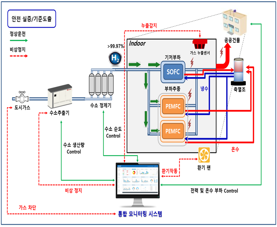 도심형 수소추출기·직접수소 연료전지 연계 실증사업 개념도.(이미지=에이치앤파워)
