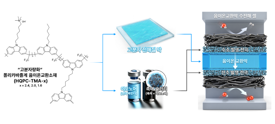 HQPC-TMA 음이온교환막과 이오노머 개발의 개념도.(그림=한국화학연구원)