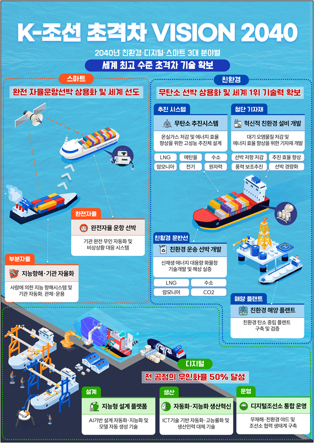 K-조선 초격차 VISION 2040 인포그래픽.(사진=산업부)