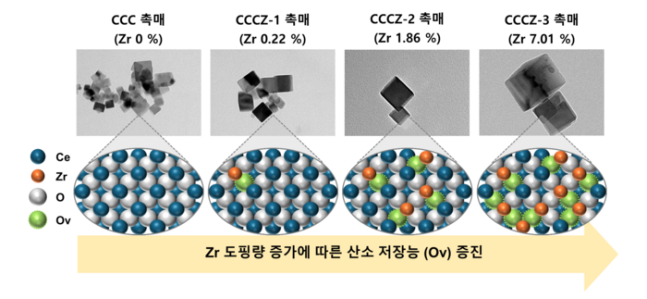 폐기물 수소화 공정용 촉매의 Zr 도핑량 증가에 따른 산소 저장능 증진을 보여주는 그림.(이미지=한국연구재단)