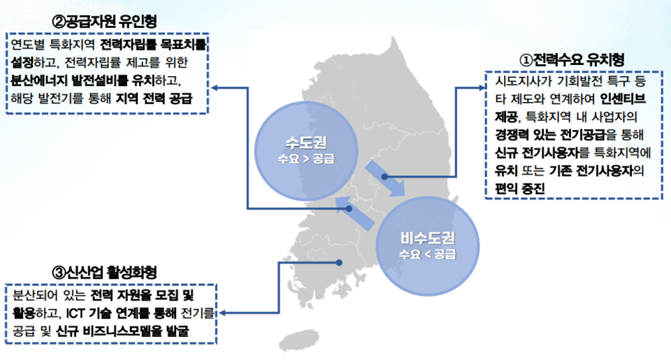 분산에너지 특화지역 유형별 모델 예시. (그림=산업통상자원부)