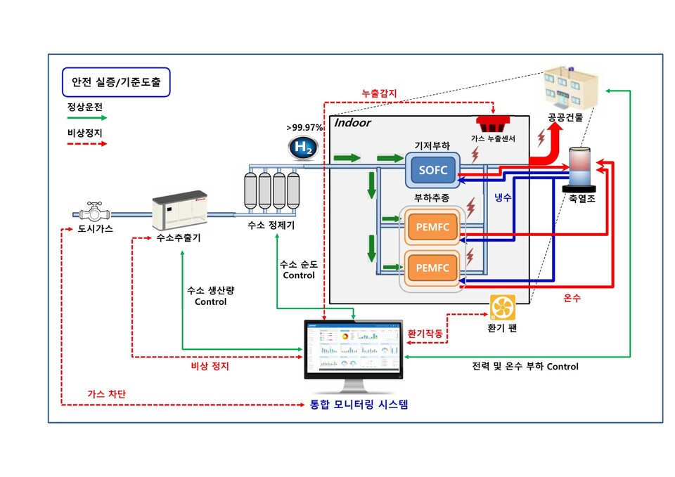 도심형 수소추출기 연계 연료전지 실증 개념도.(이미지=에이치앤파워)