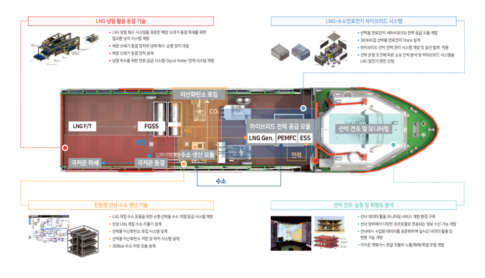 해양쓰레기수거용 친환경 선박 개발 인포그래픽.(사진=부산대 수소선박기술센터)