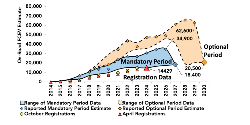 도로 주행 수소전기차(FCEV) 수와 이전에 보고된 예상치와의 비교 그래프.(그림=CARB)