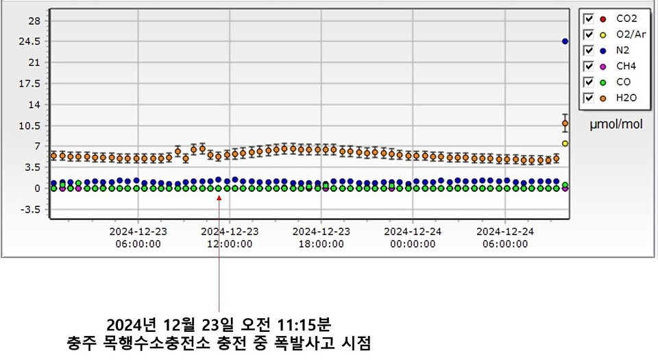 수소버스 폭발사고 때 수소연료 불순물 측정 데이터 자료.(그림=한국표준과학연구원)