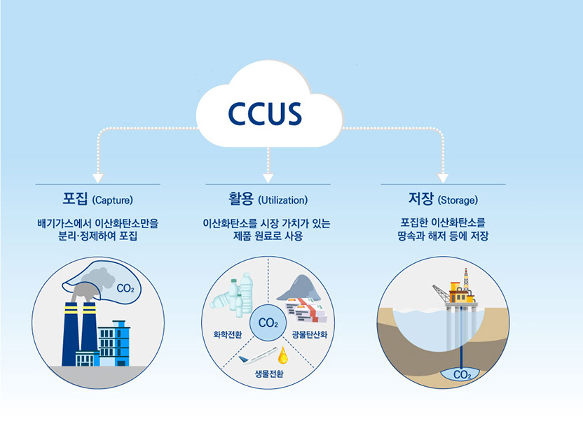 CCUS 인포그래픽.(그림=현대건설)