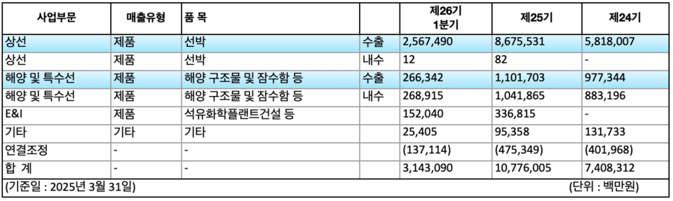 한화오션의 사업부문별 매출 현황.(표=토토 사이트)