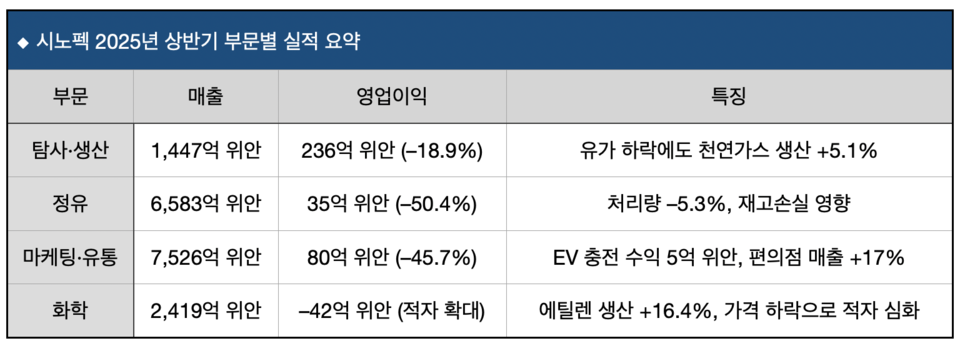 시노펙의 2025년 상반기 부문별 실적.(표=토토 사이트)