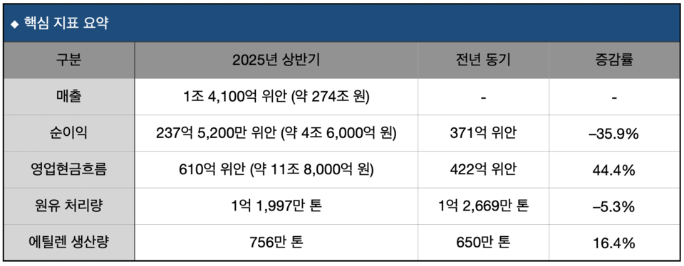 시노펙 2025년 상반기 주요 경영 지표.(표=토토 사이트)