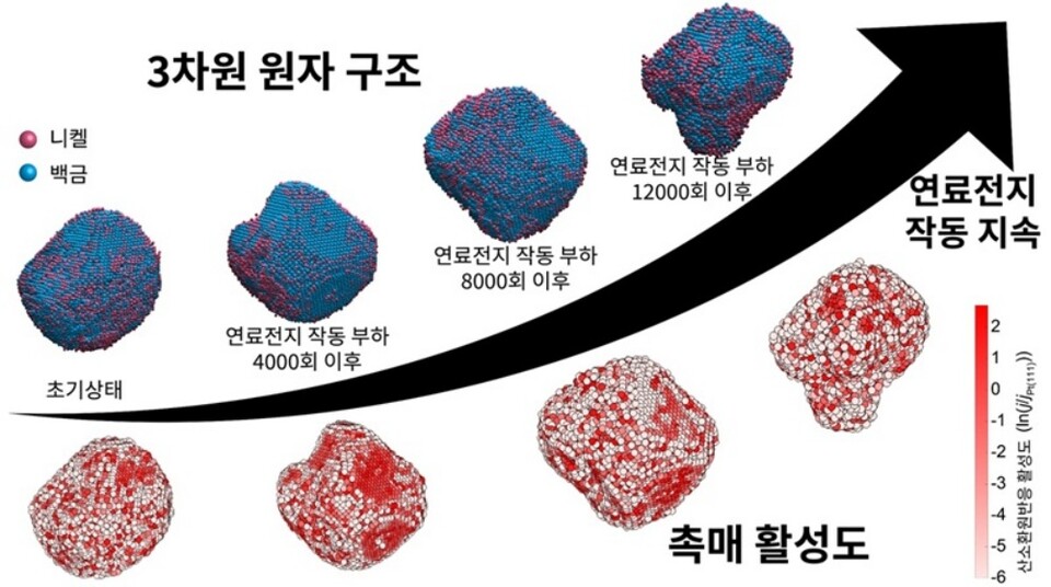 갈륨(Ga) 도핑된 백금-니켈(PtNi) 촉매 나노입자의 3차원 원자 구조 및 촉매 활성 변화 모식도.(사진=KAIST)