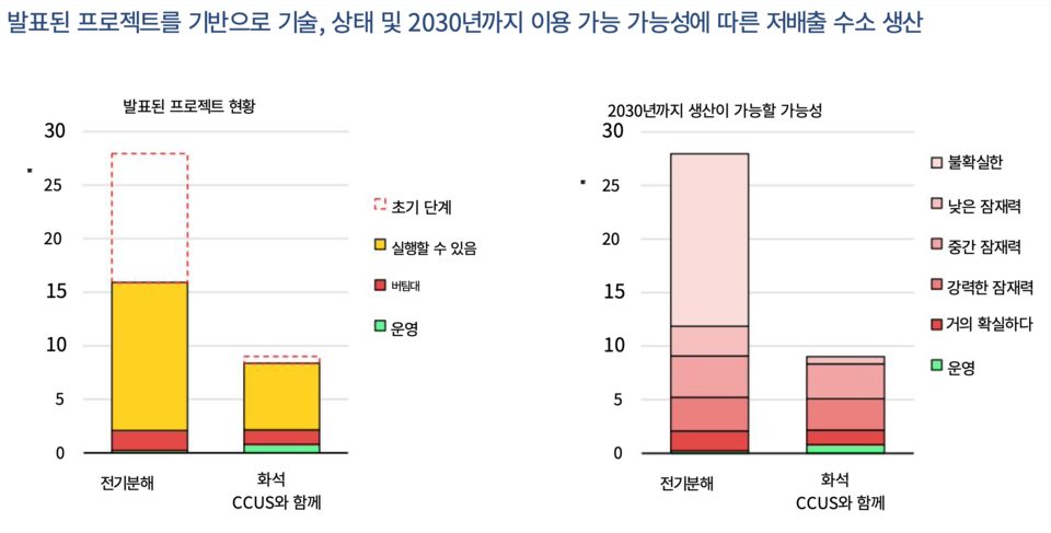 2030년까지 저탄소 수소 생산 전망과 프로젝트 단계별 현황.(표=IEA)