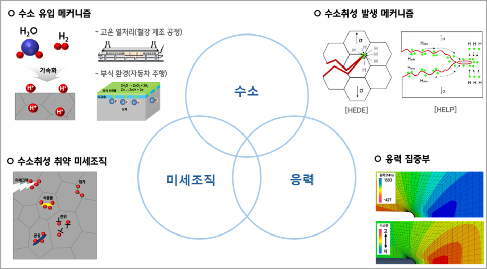현대제철은 수소 유입을 최소화하고 미세조직을 제어해 수소취성 안정성을 확보한 초고강도 3세대강, 핫스탬핑강, MS강을 개발하고 있다. 그림은 수소취성에 영향을 미치는 주요 요인인 수소, 미세조직, 응력의 상관관계를 나타낸다.(그래픽=현대제철)
