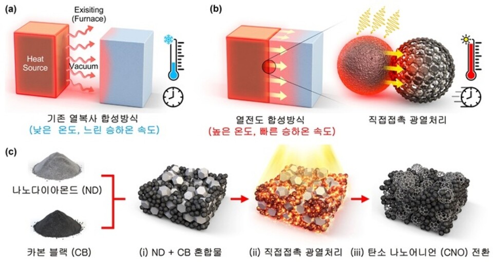 기존 열복사 합성방식의 한계와 직접 접촉 광열처리를 통한 탄소 나노어니언 전환 모식도.(사진=KAIST)