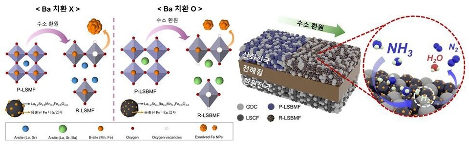 Ba 치환 격자 제어를 통한 수소 환원 시 Fe 나노입자 용출 모식도(왼쪽)와 암모니아 연료 고체산화물 연료전지의 구조 및 반응 메커니즘 모식도.(사진=POSTECH)