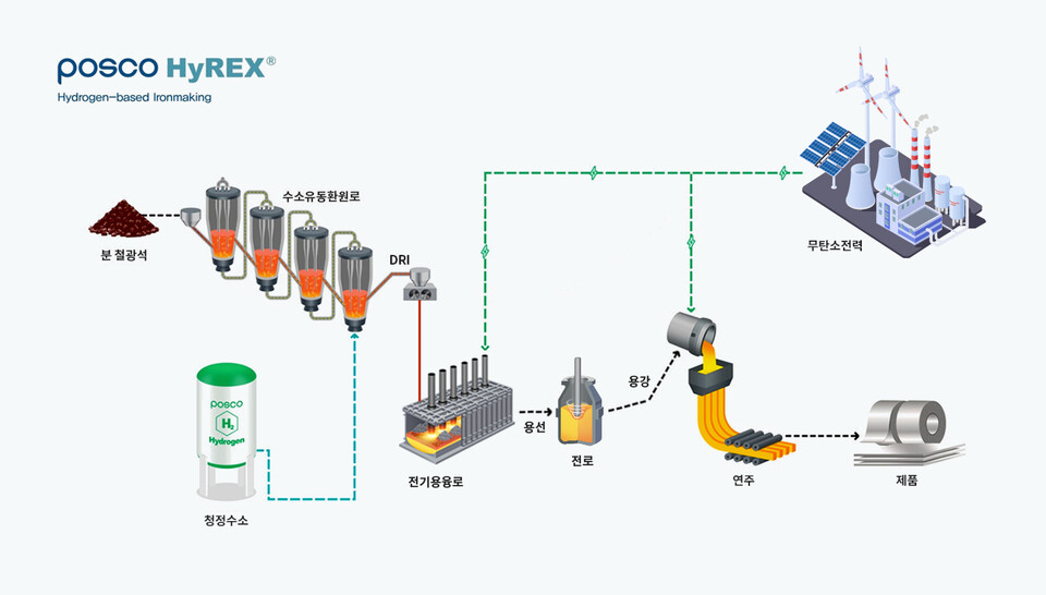 포스코는 수소유동환원로에서 철광석을 직접환원철로 만든 뒤 철강을 제조하는 하이렉스(HyREX) 기술을 개발하고 있다.(사진=포스코)