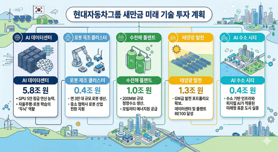 현대차그룹의 9조 원 새만금 투자 계획.(Google Gemini ⓒ월간수소경제)